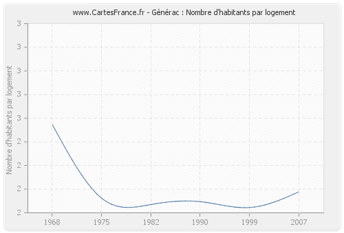 Générac : Nombre d'habitants par logement