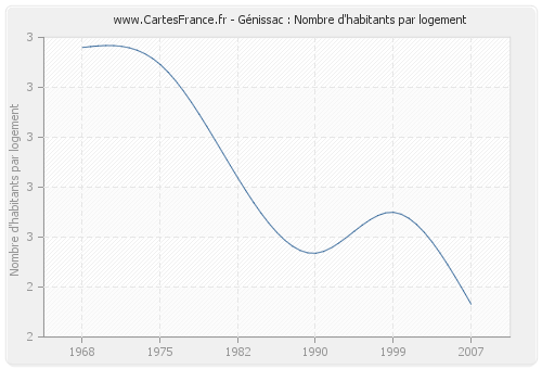 Génissac : Nombre d'habitants par logement