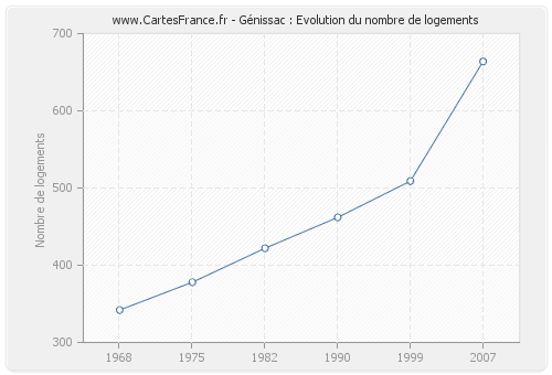 Génissac : Evolution du nombre de logements