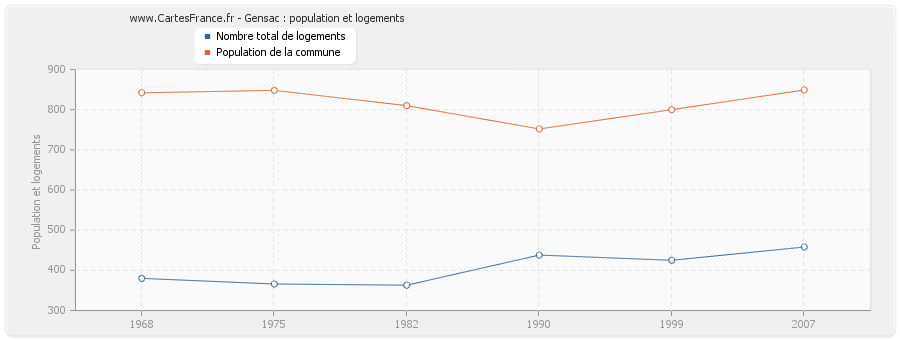 Gensac : population et logements