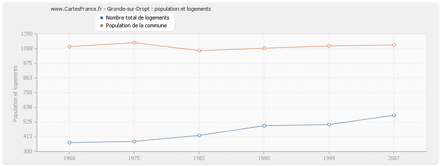 Gironde-sur-Dropt : population et logements