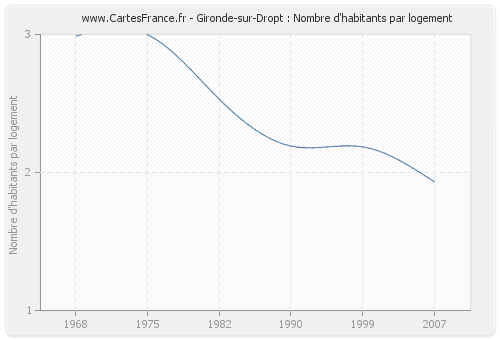 Gironde-sur-Dropt : Nombre d'habitants par logement