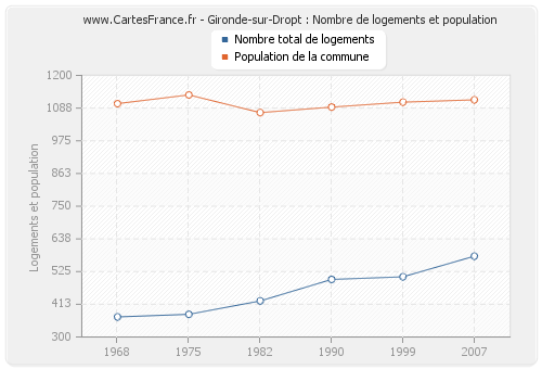 Gironde-sur-Dropt : Nombre de logements et population