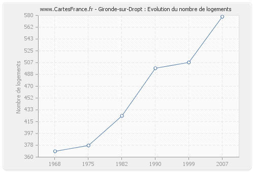 Gironde-sur-Dropt : Evolution du nombre de logements