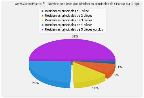 Nombre de pièces des résidences principales de Gironde-sur-Dropt