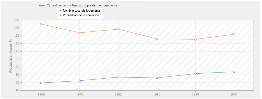 Giscos : population et logements