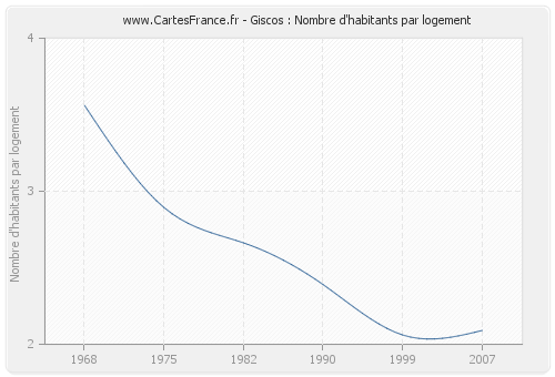 Giscos : Nombre d'habitants par logement