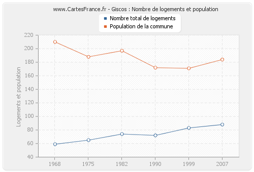 Giscos : Nombre de logements et population