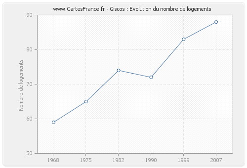 Giscos : Evolution du nombre de logements