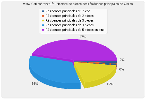 Nombre de pièces des résidences principales de Giscos