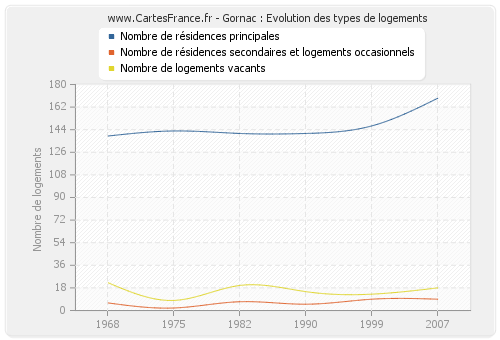 Gornac : Evolution des types de logements