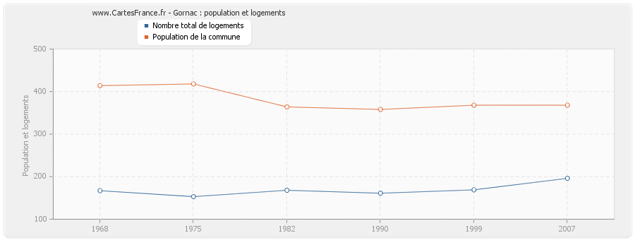 Gornac : population et logements