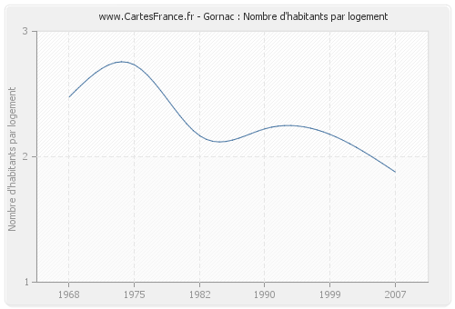 Gornac : Nombre d'habitants par logement