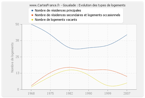 Goualade : Evolution des types de logements