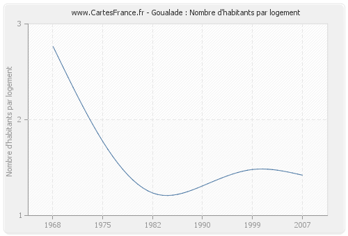 Goualade : Nombre d'habitants par logement