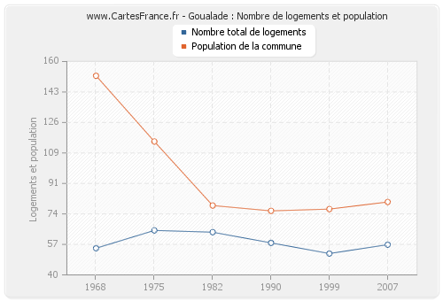 Goualade : Nombre de logements et population