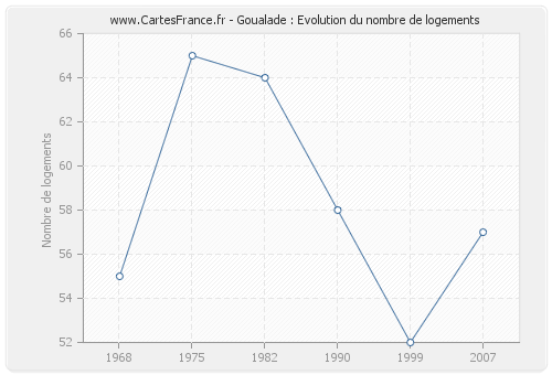 Goualade : Evolution du nombre de logements