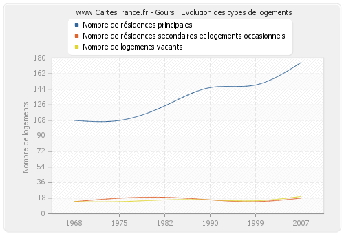 Gours : Evolution des types de logements