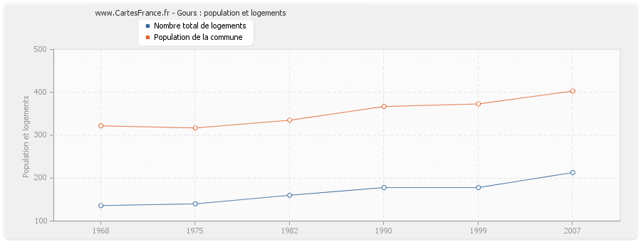 Gours : population et logements