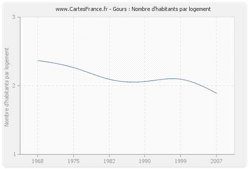 Gours : Nombre d'habitants par logement