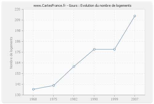 Gours : Evolution du nombre de logements