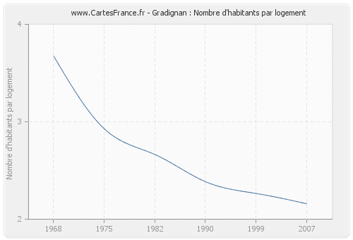 Gradignan : Nombre d'habitants par logement