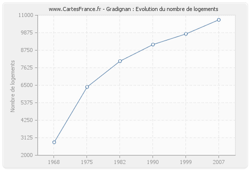 Gradignan : Evolution du nombre de logements