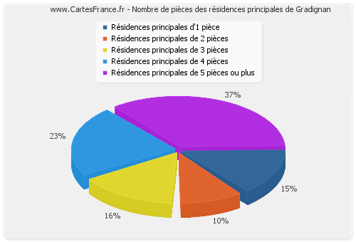 Nombre de pièces des résidences principales de Gradignan