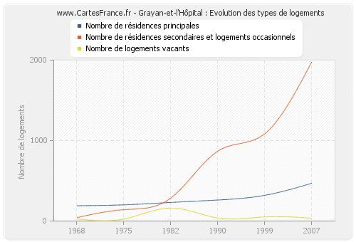 Grayan-et-l'Hôpital : Evolution des types de logements