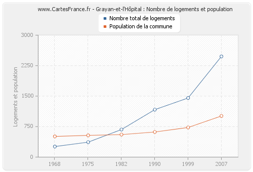 Grayan-et-l'Hôpital : Nombre de logements et population