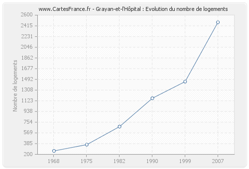Grayan-et-l'Hôpital : Evolution du nombre de logements
