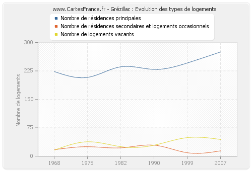 Grézillac : Evolution des types de logements