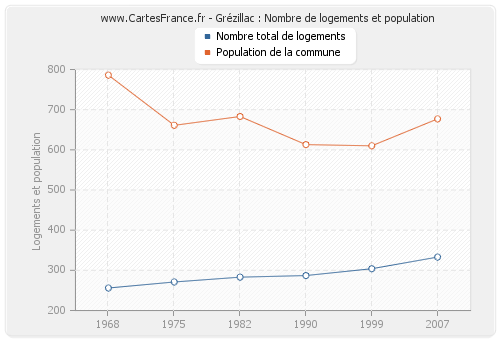 Grézillac : Nombre de logements et population