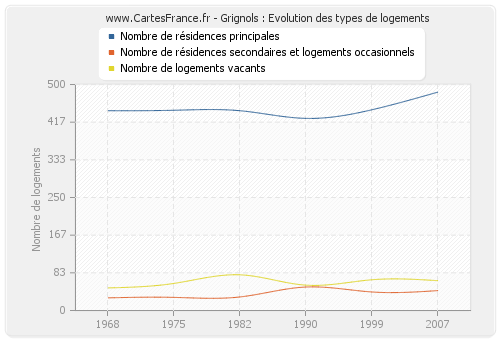 Grignols : Evolution des types de logements