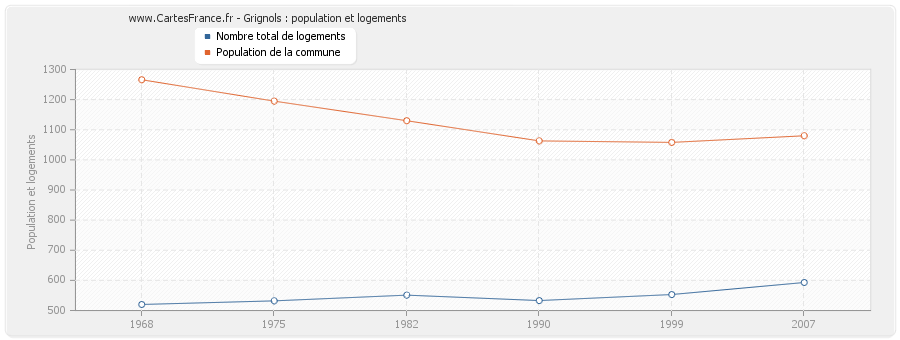 Grignols : population et logements