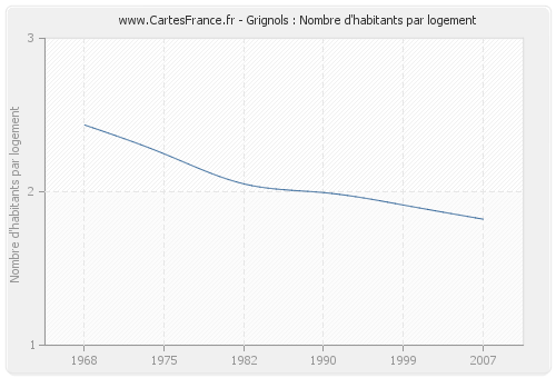 Grignols : Nombre d'habitants par logement