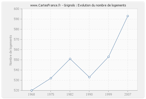 Grignols : Evolution du nombre de logements