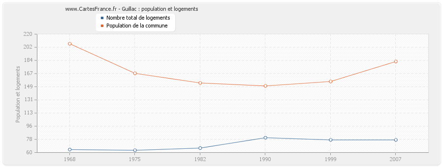 Guillac : population et logements