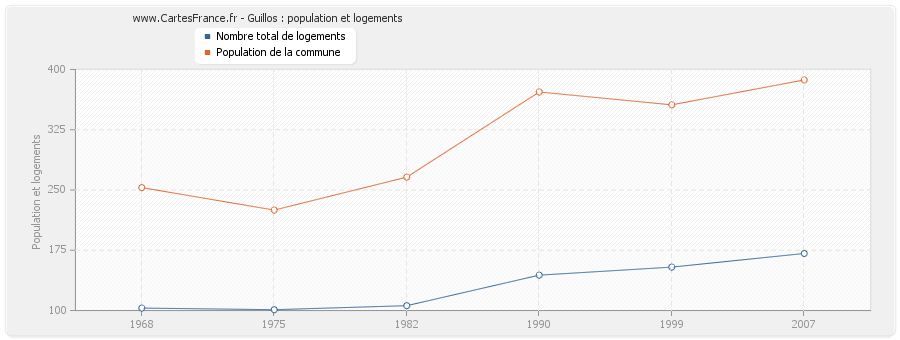 Guillos : population et logements