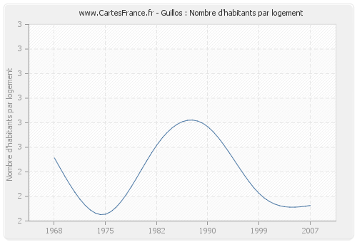 Guillos : Nombre d'habitants par logement