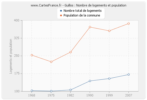 Guillos : Nombre de logements et population