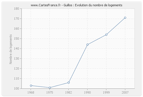 Guillos : Evolution du nombre de logements