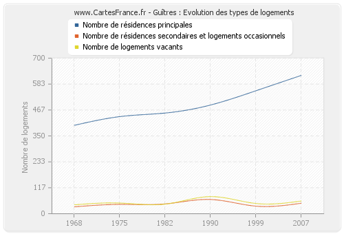 Guîtres : Evolution des types de logements