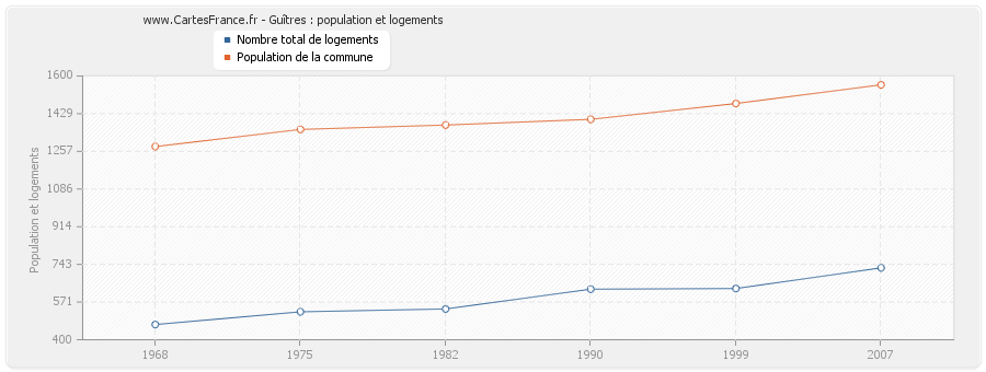 Guîtres : population et logements