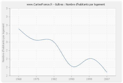 Guîtres : Nombre d'habitants par logement