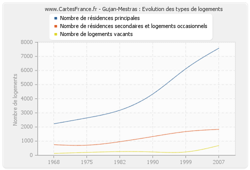 Gujan-Mestras : Evolution des types de logements