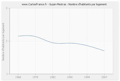 Gujan-Mestras : Nombre d'habitants par logement