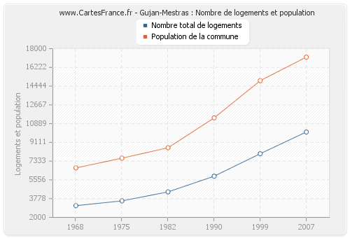 Gujan-Mestras : Nombre de logements et population