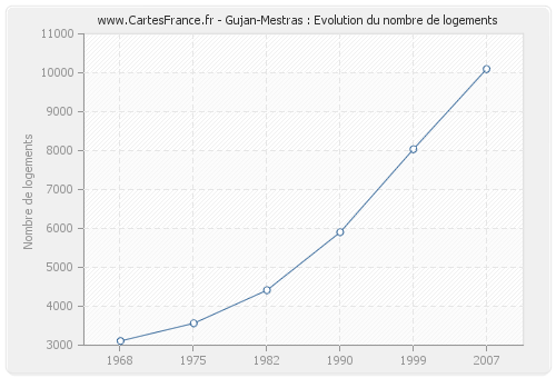 Gujan-Mestras : Evolution du nombre de logements