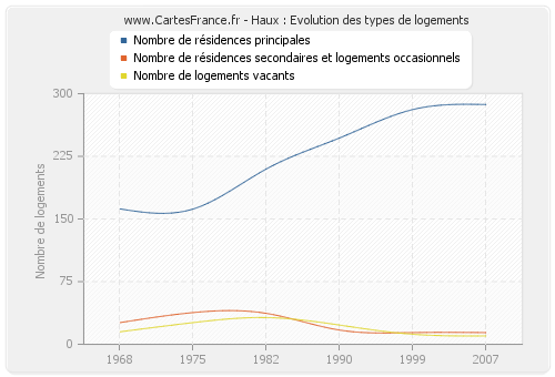 Haux : Evolution des types de logements